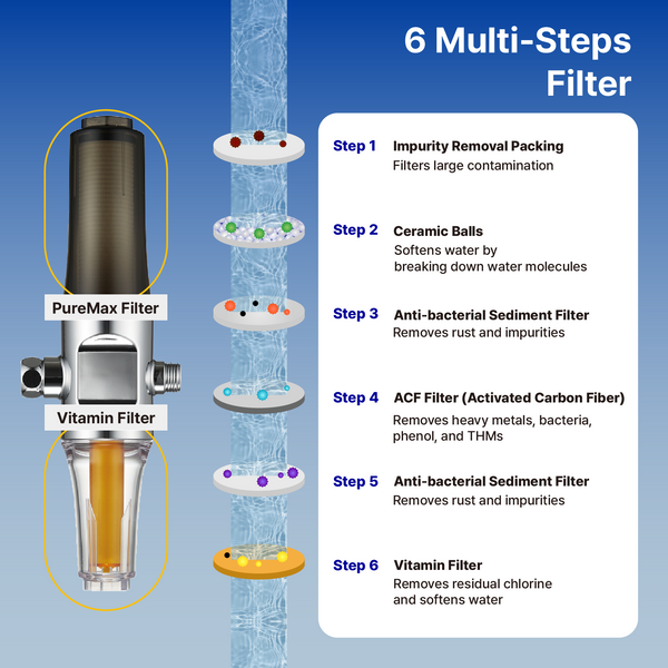 SUF-300VPX aka VPM-300 VitaPure Combo Shower Filter & Water Softener ...